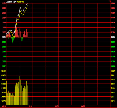 藍籌股強勢拉升 滬指漲近2%重回2100點