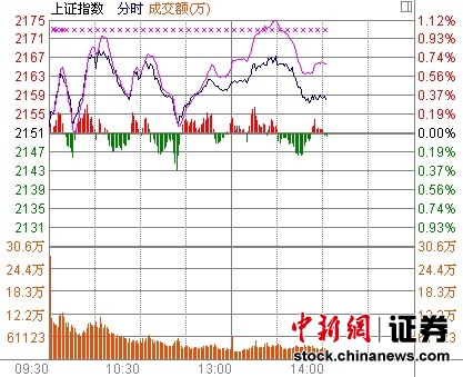 14時報盤:大盤漲幅收窄 銀行股遭遇一波拋壓