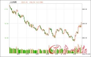 資金進(jìn)場滬指收復(fù)2200 基金配置轉(zhuǎn)向周期股