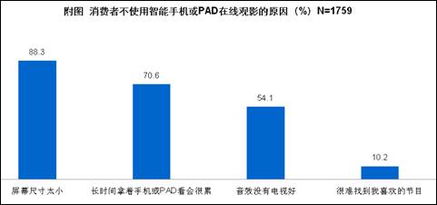 八成消費者期待簡單易用的智能電視