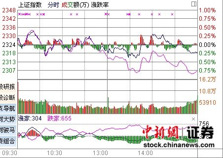 滬指三八節(jié)跌0.24% 銀行股走強(qiáng)難敵個(gè)股普跌