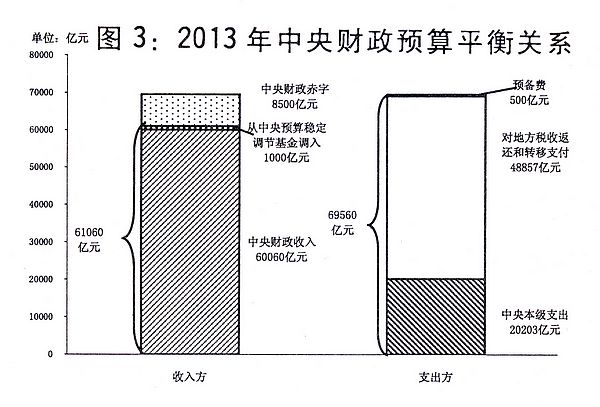 （兩會授權發布）關于2012年中央和地方預算執行情況與2013年中央和地方預算草案的報告