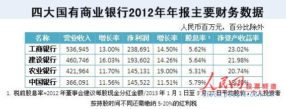 四大行去年日賺近20億 股息率超過一年期定存