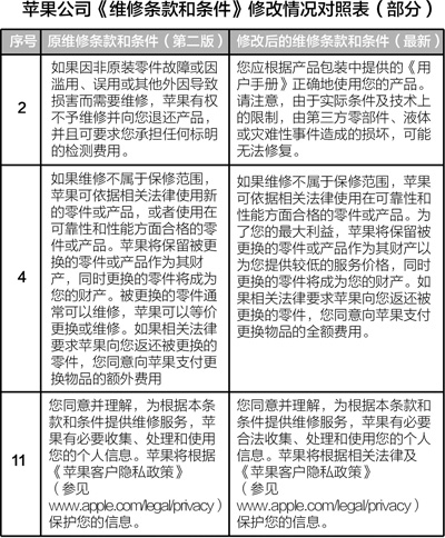 消協(xié)律師點(diǎn)評(píng)蘋(píng)果新維修條款：只是換湯不換藥
