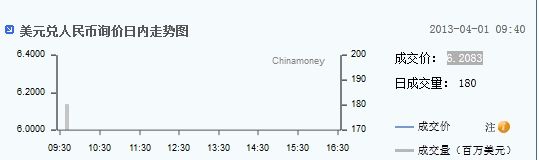 人民幣兌美元匯率連續兩日刷新匯改以來高點