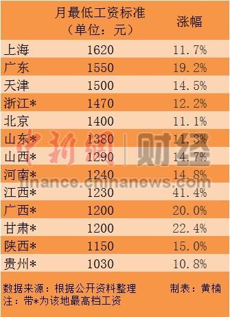 13省份上調最低工資標準 上海1620元/月領跑全國