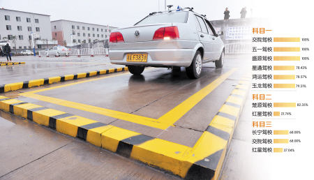 “史上最嚴(yán)駕考”各科目合格率均不同程度上升