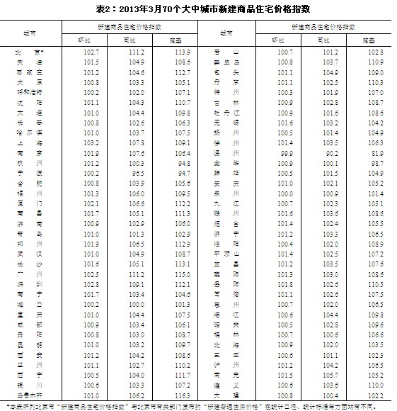 3月70大中城市中新房價格環比上漲城市68個