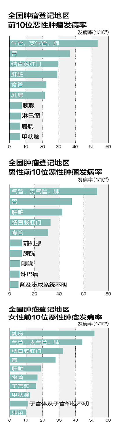 民生調查:癌癥發病率為何增高?專家稱與三大因素有關