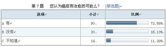 葆盛防癌知識調查結果顯示:防癌意識普遍薄弱