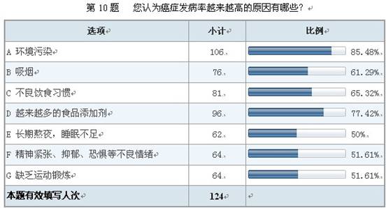 葆盛防癌知識調查結果顯示:防癌意識普遍薄弱