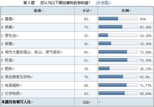葆盛防癌知識調查結果顯示:防癌意識普遍薄弱