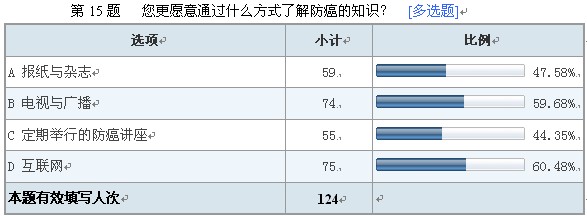 葆盛防癌知識調查結果顯示:防癌意識普遍薄弱