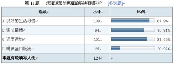 葆盛防癌知識調查結果顯示:防癌意識普遍薄弱