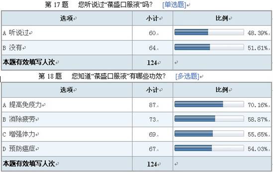 葆盛防癌知識調查結果顯示:防癌意識普遍薄弱