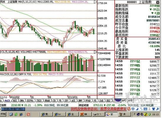 跌破2161點 大盤將向更低點位下跌