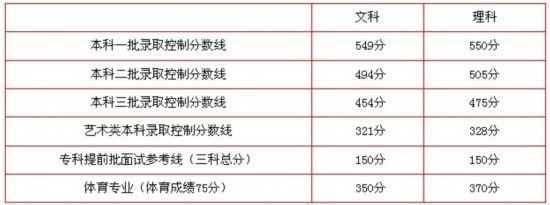 2013年北京高考分數線公布 比去年大幅提高