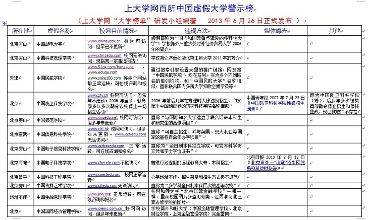 資料：百所中國虛假大學警示榜（名單圖表）