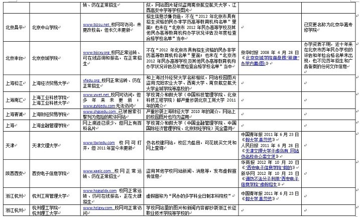 資料：百所中國虛假大學警示榜（名單圖表）