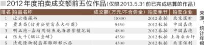 千萬級拍品縮水90.21億