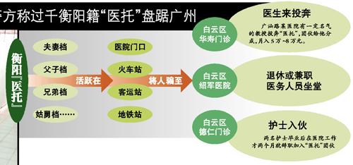 醫托團伙被端 瘋狂斂財誘正規醫院醫生護士入伙
