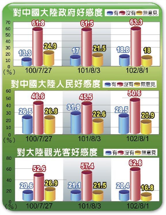 臺媒民調(diào)：臺灣民眾對大陸政府好感度略微上升