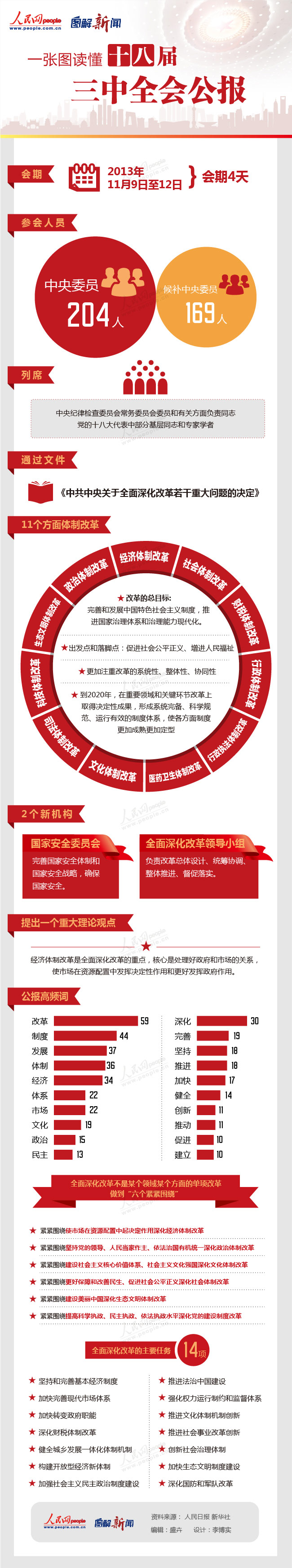 十八屆三中全會(huì)公報(bào)要點(diǎn)