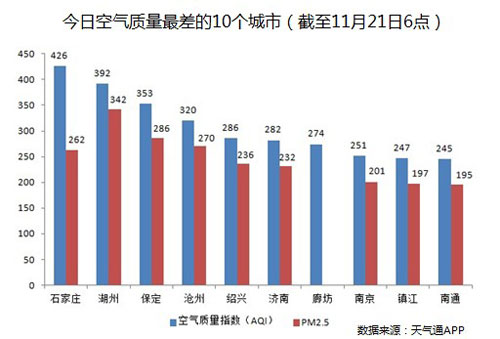 今日空氣最差十城：石家莊近爆表(圖)