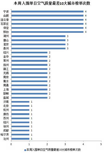 一周空氣質量：邢臺爆表 京津冀長三角霧霾連成片