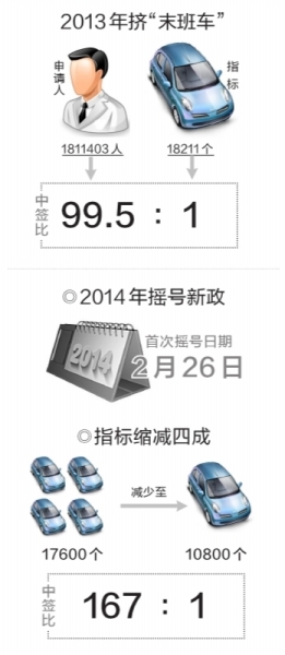 今日北京搖號“百里挑一” 搖號3年為何擁堵指數不減