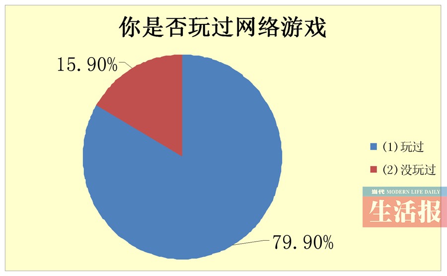 網游調查報告出人意料 四成家長不反對孩子玩網游
