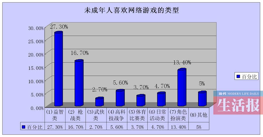 網游調查報告出人意料 四成家長不反對孩子玩網游