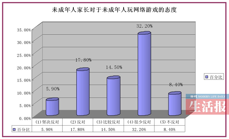 網游調查報告出人意料 四成家長不反對孩子玩網游
