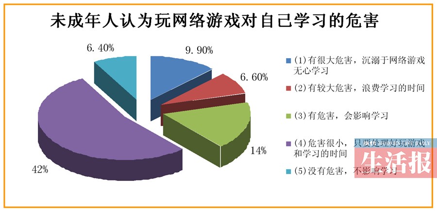 網游調查報告出人意料 四成家長不反對孩子玩網游