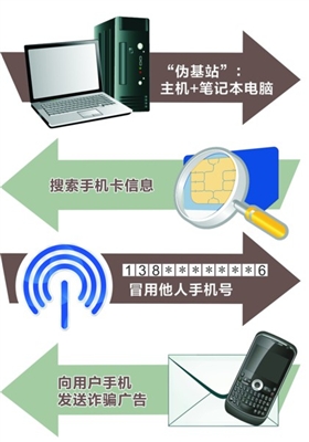 組團(tuán)圍剿，“偽基站”哪里跑！