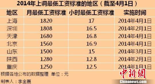 今年7地區上調最低工資標準 上海1820元全國最高
