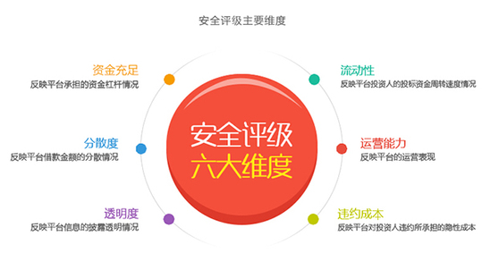 楚金所再獲P2P行業肯定，安全等級升至AA級