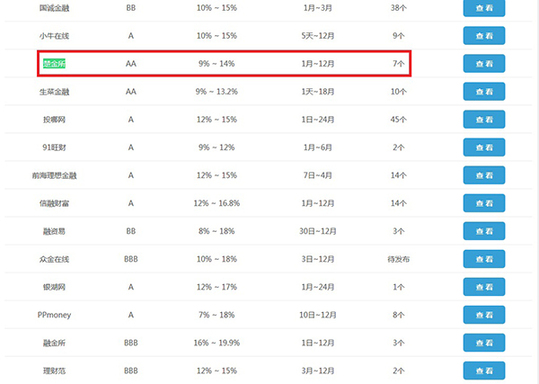 楚金所再獲P2P行業肯定，安全等級升至AA級