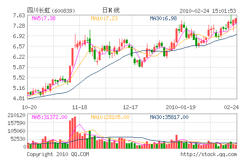 四川長虹爆財務丑聞 被指虛增銷售收入50億