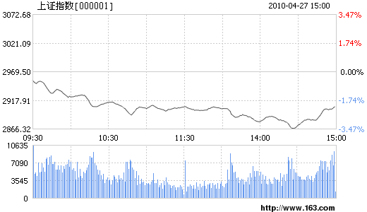 滬指放量大跌61點 創(chuàng)今年來收盤新低