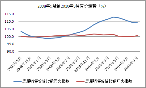 中國大中城市房價5月來首現環比上漲