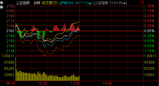 午盤：船舶制造領(lǐng)漲 滬指震蕩漲0.09%收陰十字星