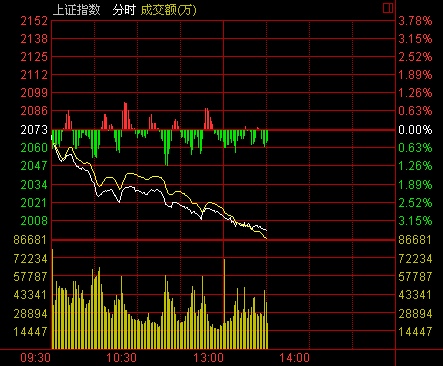 快訊：滬指放量跌穿2000點(diǎn) 兩市僅70家公司上漲