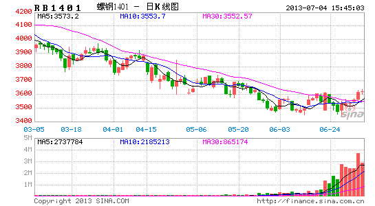 環保最嚴措施或出臺 鋼材庫存連續15周下滑