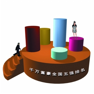 全國(guó)千萬(wàn)富豪96萬(wàn)人