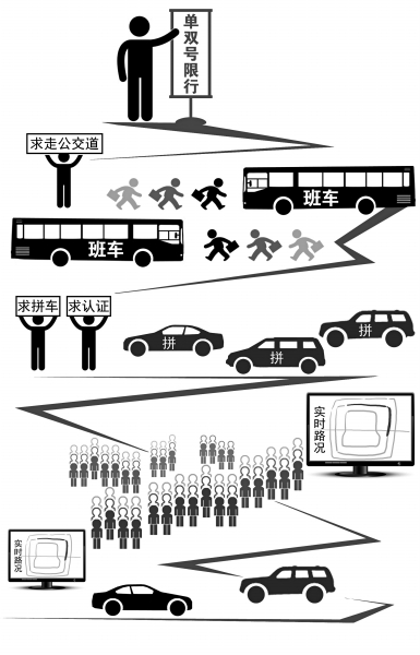 北京：單雙號之后 真堵點暴露了