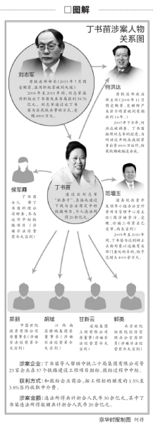 “高鐵一姐”丁書苗判20年罰25億