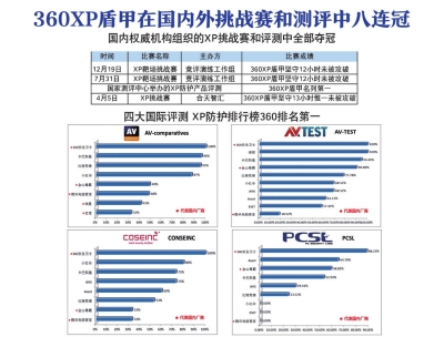 360勝出實現防漏洞攻擊八連冠