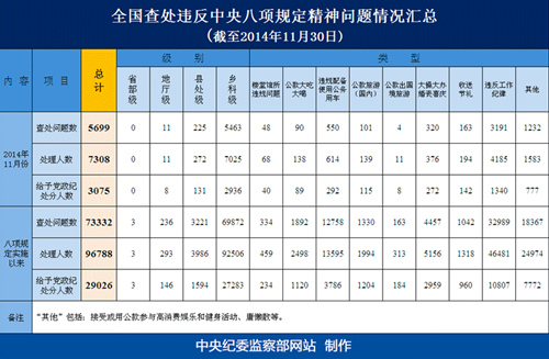 11月全國共查處違反八項規定5699起 7308人被處理