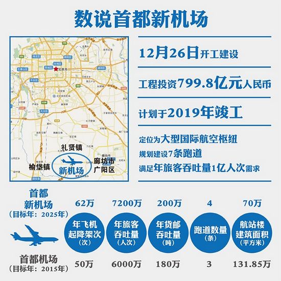 首都新機場今日將正式開建 總投資超799億